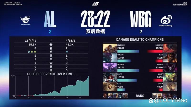 GEN翻盘FPX，Uzi单局斩获MVP2025世界赛3:1（柏林）