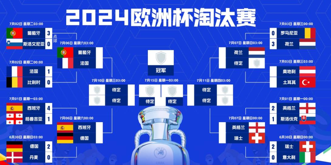 大胜斯洛伐克晋级八强