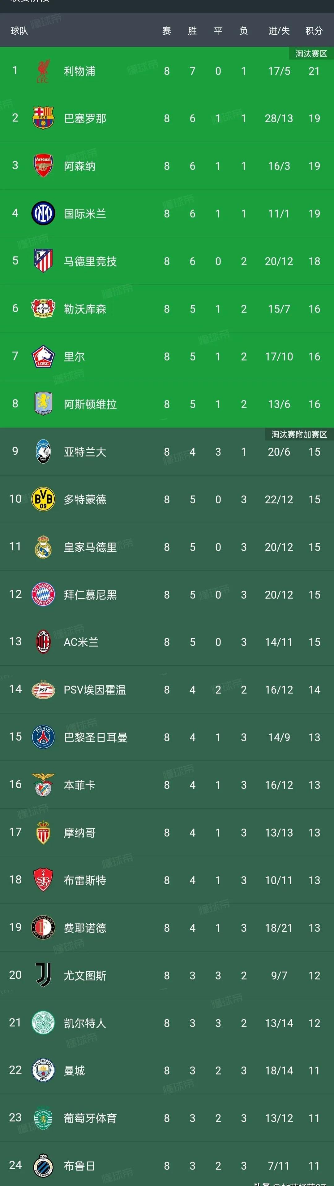 包含意大利战胜瑞士，稳坐积分榜榜首位置的词条